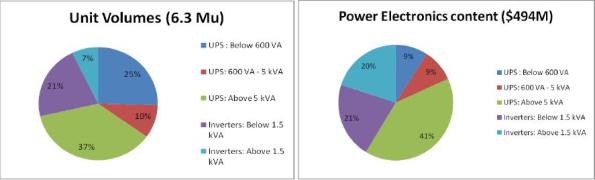 Report on India power electronics market by Innovatech Switching Power India Pvt Ltd.